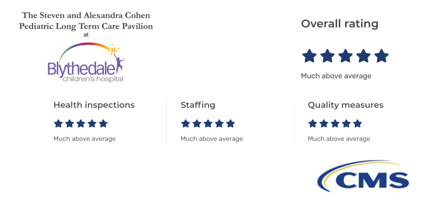 CMS Rating for LTC
